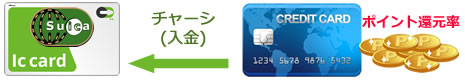 Suicaへクレジットチャージでポイントを貯めるイメージ画像